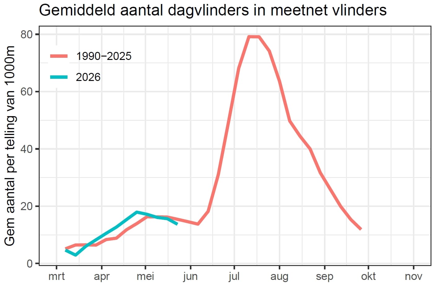 Trend dagvlinders 27 mei 2026 junidip